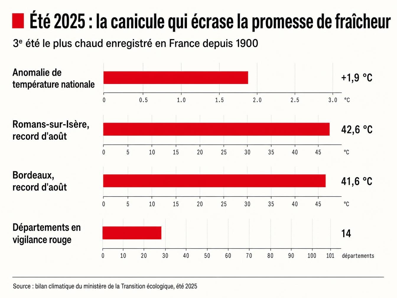 Infographie des chiffres de la canicule française 2025 : anomalie +1,9°C, Bordeaux 41,6°C, Romans-sur-Isère 42,6°C, 14 départements en vigilance rouge