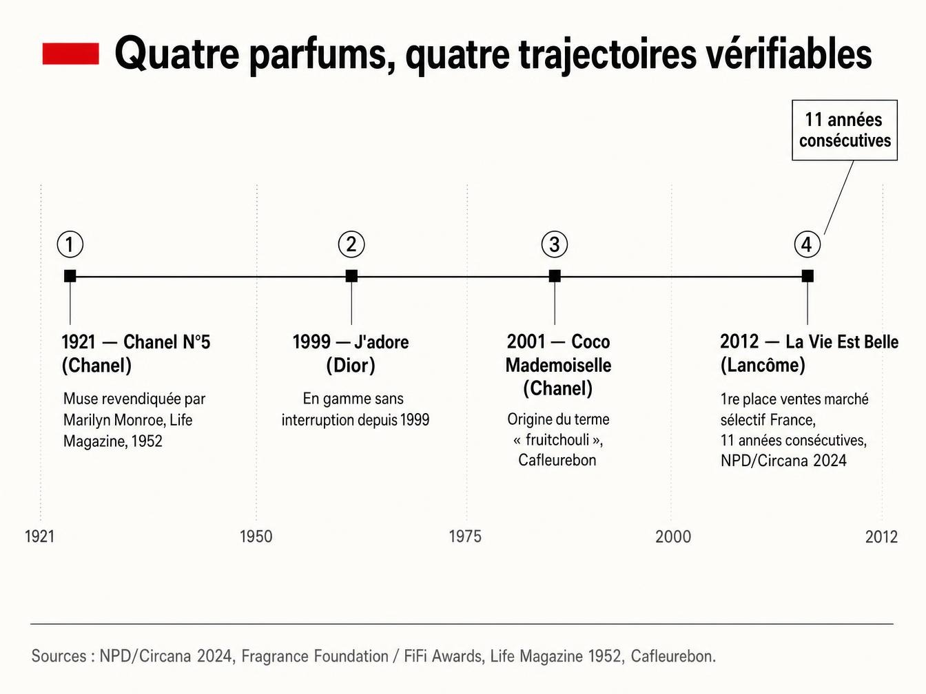 Quatre parfums, quatre trajectoires vérifiables